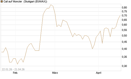 Call auf Moncler [UniCredit Bank GmbH] Chart