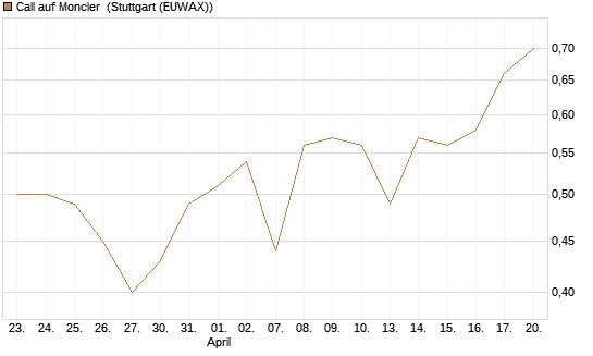 Call auf Moncler [UniCredit Bank GmbH] Chart