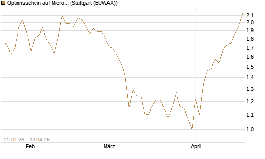 Optionsschein auf Microchip Technology [Goldman Sachs Bank Europe SE] Chart