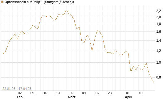 Optionsschein auf Philip Morris [Goldman Sachs Bank Europe SE] Chart