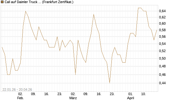 Call auf Daimler Truck Holding [HSBC Trinkaus & Burkhardt GmbH] Chart
