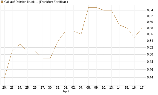 Call auf Daimler Truck Holding [HSBC Trinkaus & Burkhardt GmbH] Chart