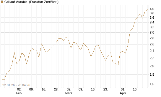 Call auf Aurubis [HSBC Trinkaus & Burkhardt GmbH] Chart