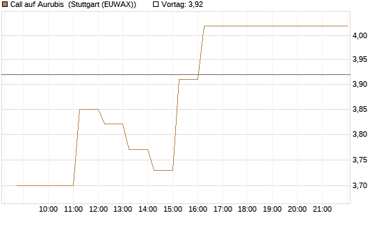 Call auf Aurubis [HSBC Trinkaus & Burkhardt GmbH] Chart