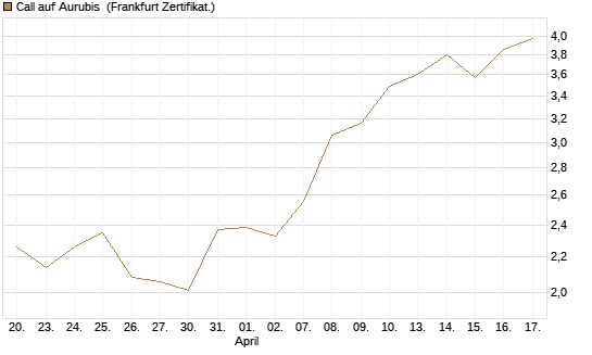 Call auf Aurubis [HSBC Trinkaus & Burkhardt GmbH] Chart