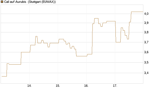 Call auf Aurubis [HSBC Trinkaus & Burkhardt GmbH] Chart