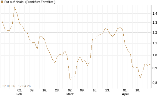 Put auf Nokia [HSBC Trinkaus & Burkhardt GmbH] Chart