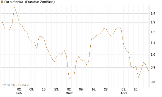 Put auf Nokia [HSBC Trinkaus & Burkhardt GmbH] Chart