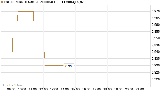 Put auf Nokia [HSBC Trinkaus & Burkhardt GmbH] Chart