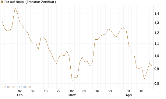 Put auf Nokia [HSBC Trinkaus & Burkhardt GmbH] Chart