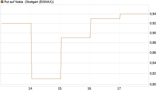 Put auf Nokia [HSBC Trinkaus & Burkhardt GmbH] Chart