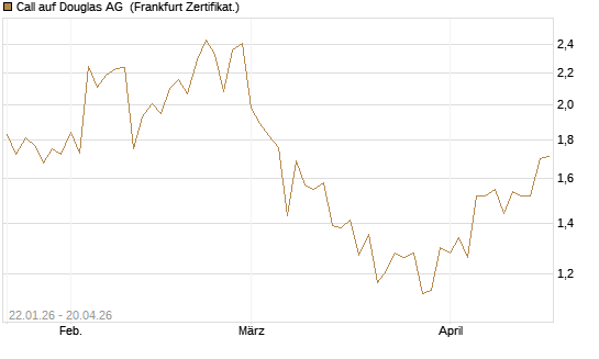 Call auf Douglas AG [DZ BANK AG] Chart