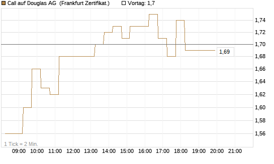 Call auf Douglas AG [DZ BANK AG] Chart
