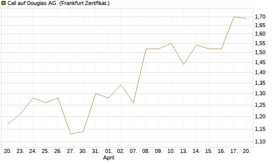 Call auf Douglas AG [DZ BANK AG] Chart
