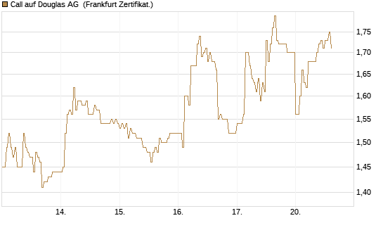 Call auf Douglas AG [DZ BANK AG] Chart