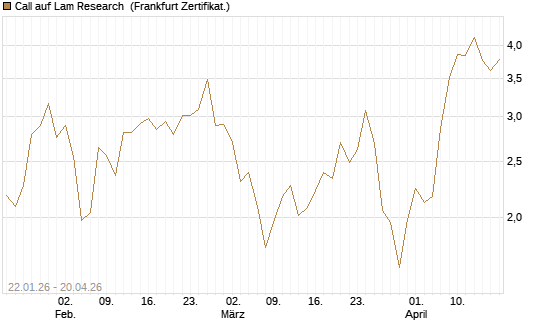 Call auf Lam Research [DZ BANK AG] Chart