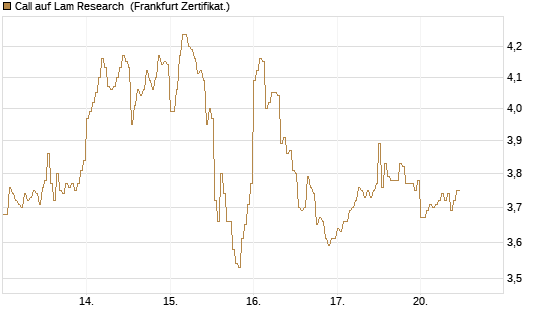 Call auf Lam Research [DZ BANK AG] Chart