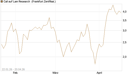Call auf Lam Research [DZ BANK AG] Chart