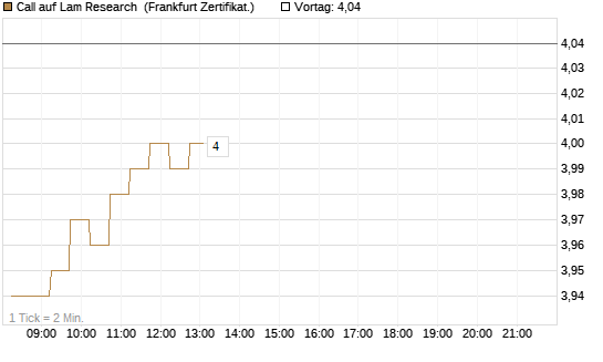 Call auf Lam Research [DZ BANK AG] Chart