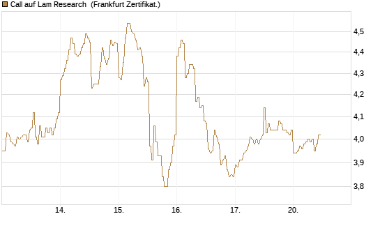 Call auf Lam Research [DZ BANK AG] Chart