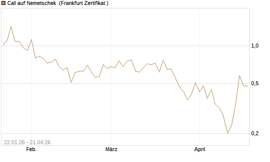 Call auf Nemetschek [DZ BANK AG] Chart