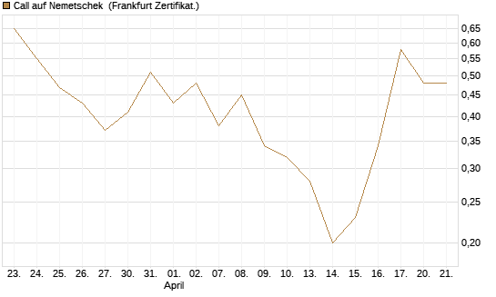 Call auf Nemetschek [DZ BANK AG] Chart