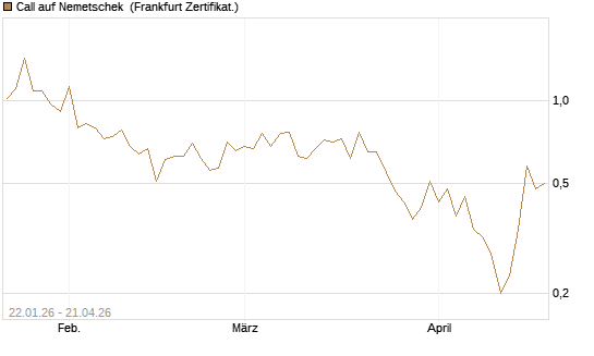 Call auf Nemetschek [DZ BANK AG] Chart