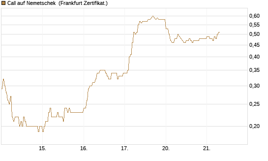 Call auf Nemetschek [DZ BANK AG] Chart