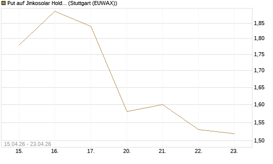 Put auf Jinkosolar Holdings Company Limited [Morgan Stanley & Co. Int. plc] Chart