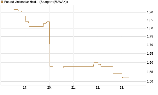 Put auf Jinkosolar Holdings Company Limited [Morgan Stanley & Co. Int. plc] Chart