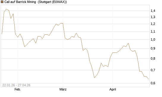 Call auf Barrick Mining [Morgan Stanley & Co. Int. plc] Chart