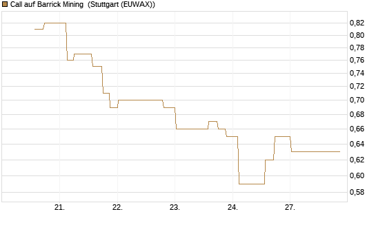 Call auf Barrick Mining [Morgan Stanley & Co. Int. plc] Chart