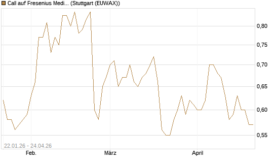 Call auf Fresenius Medical Care [Morgan Stanley & Co. Int. plc] Chart