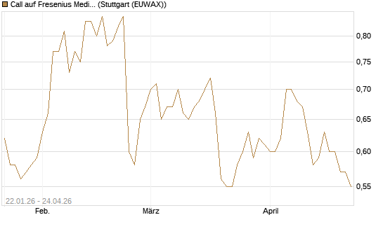 Call auf Fresenius Medical Care [Morgan Stanley & Co. Int. plc] Chart