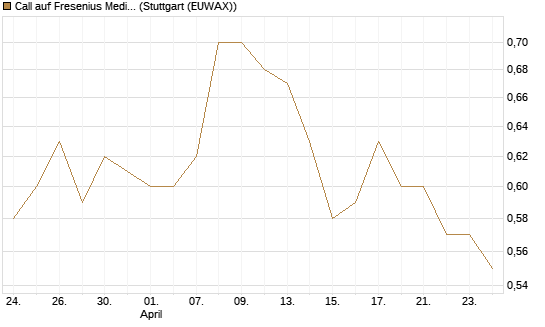 Call auf Fresenius Medical Care [Morgan Stanley & Co. Int. plc] Chart