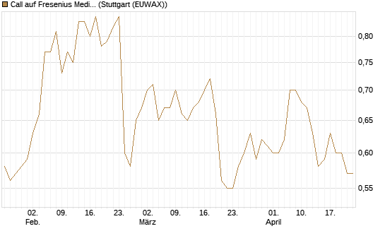 Call auf Fresenius Medical Care [Morgan Stanley & Co. Int. plc] Chart