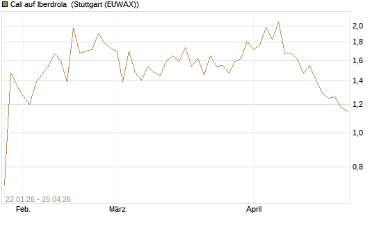 Call auf Iberdrola [Morgan Stanley & Co. Int. plc] Chart
