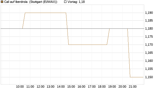Call auf Iberdrola [Morgan Stanley & Co. Int. plc] Chart