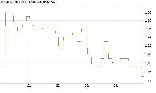 Call auf Iberdrola [Morgan Stanley & Co. Int. plc] Chart