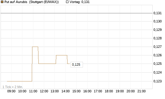 Put auf Aurubis [Morgan Stanley & Co. Int. plc] Chart