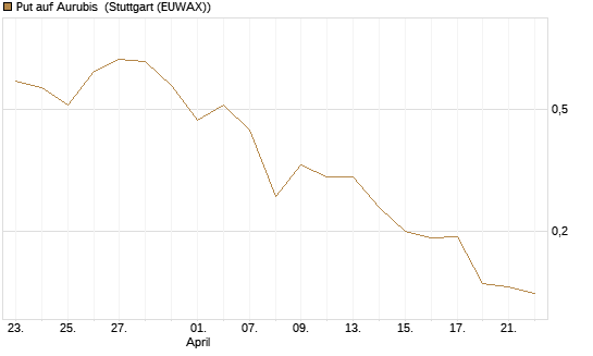 Put auf Aurubis [Morgan Stanley & Co. Int. plc] Chart
