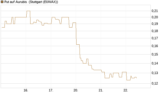 Put auf Aurubis [Morgan Stanley & Co. Int. plc] Chart