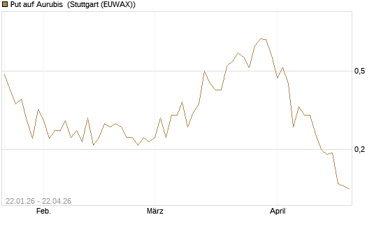 Put auf Aurubis [Morgan Stanley & Co. Int. plc] Chart
