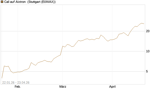 Call auf Aixtron [Morgan Stanley & Co. Int. plc] Chart