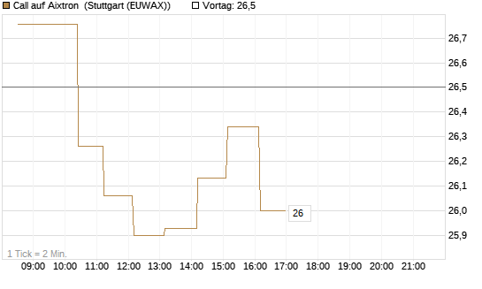 Call auf Aixtron [Morgan Stanley & Co. Int. plc] Chart