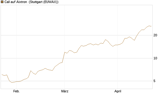 Call auf Aixtron [Morgan Stanley & Co. Int. plc] Chart