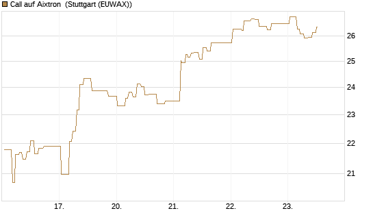 Call auf Aixtron [Morgan Stanley & Co. Int. plc] Chart