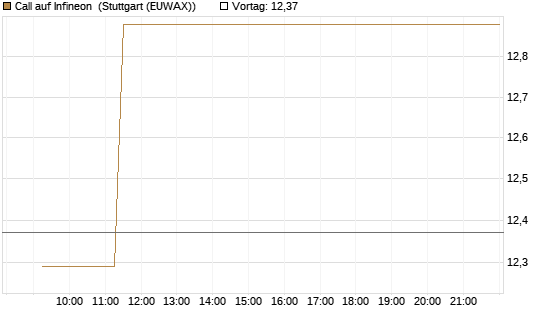 Call auf Infineon [Vontobel] Chart
