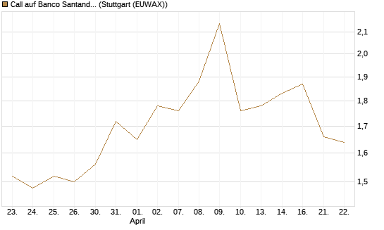 Call auf Banco Santander [Morgan Stanley & Co. Int. plc] Chart