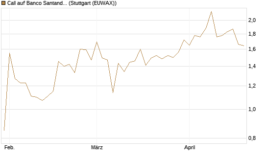 Call auf Banco Santander [Morgan Stanley & Co. Int. plc] Chart
